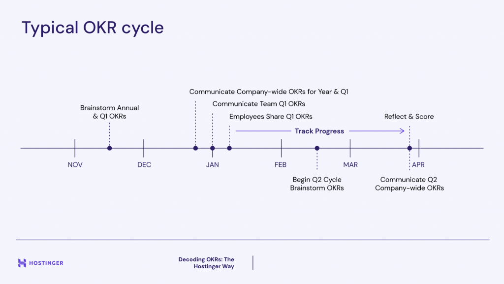 Typical OKR cycle