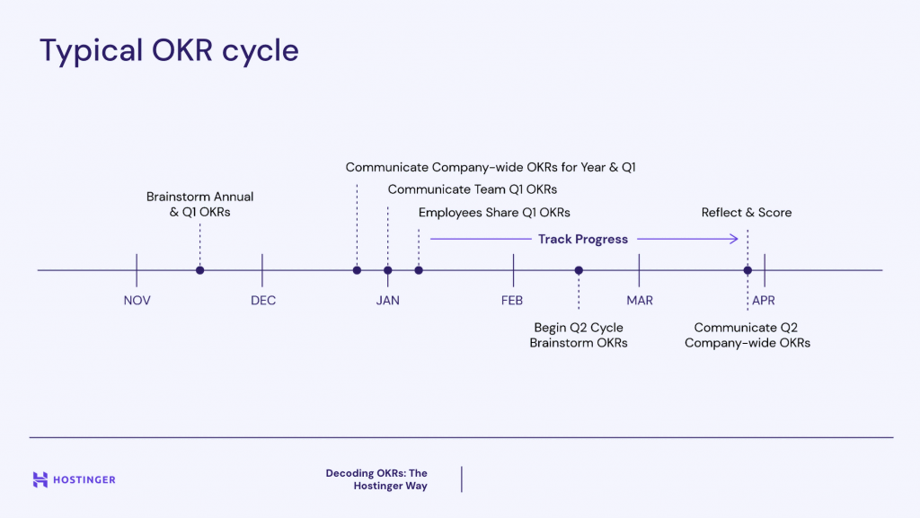 Typical OKR cycle