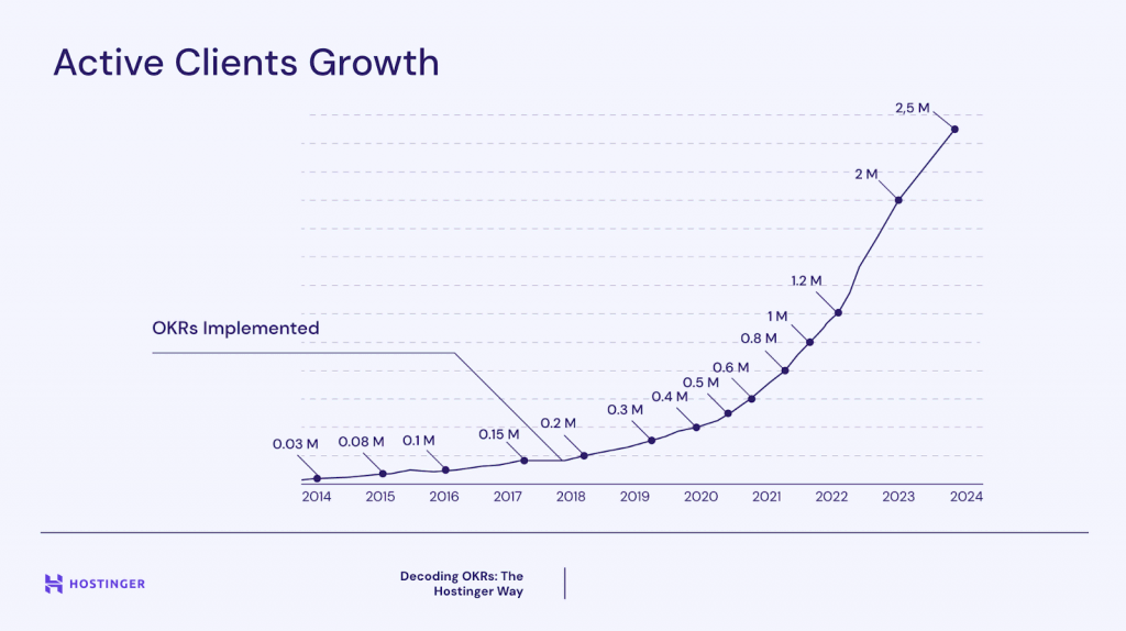 Active Clients Growth