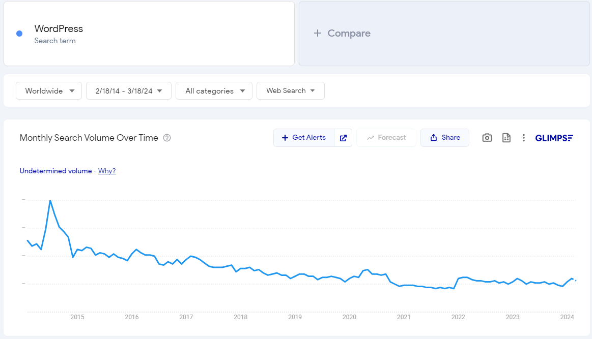 نتایج Google Trend برای کلمه کلیدی وردپرس، روند نزولی را نشان می دهد