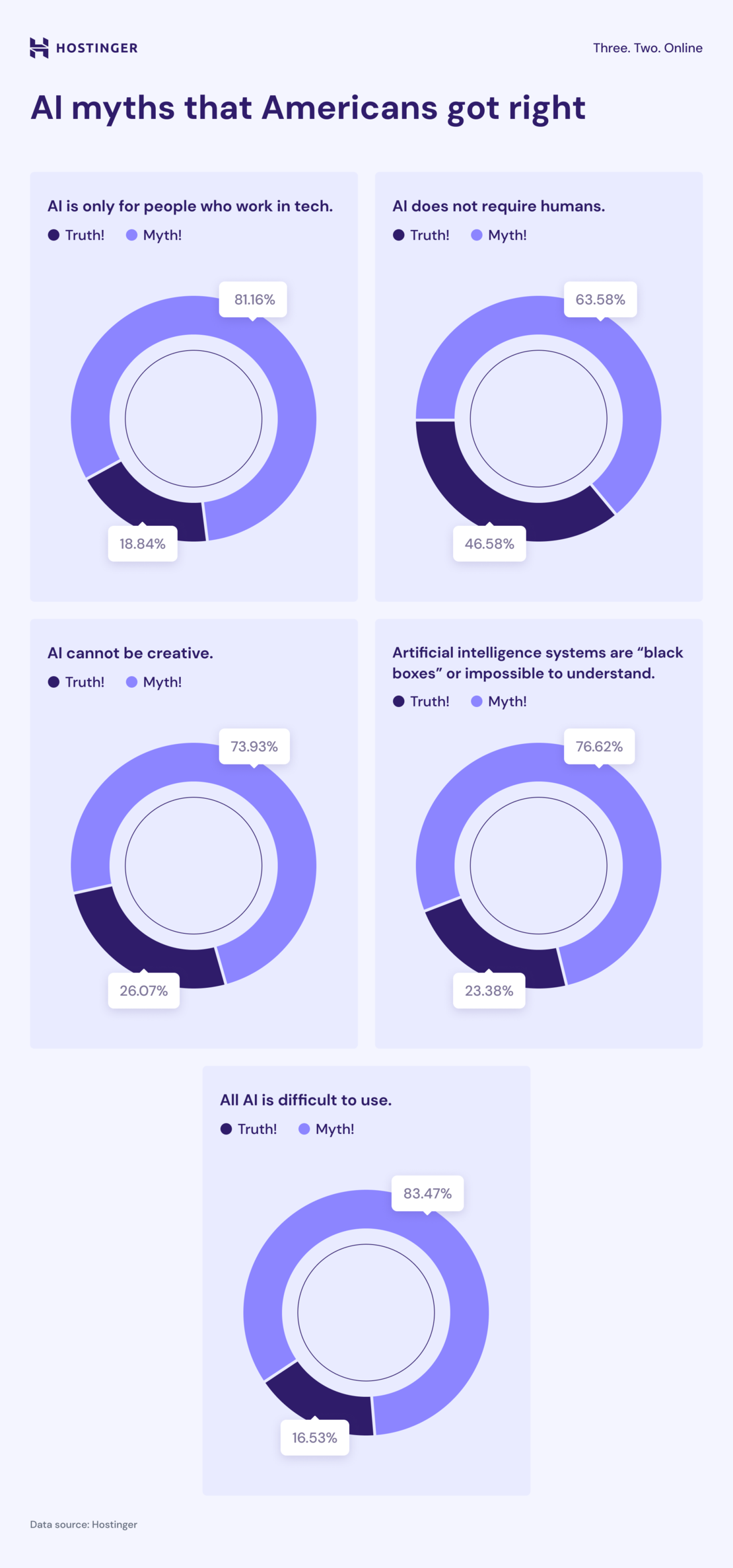 Ai Myths Busted What Americans Believe Vs What S True