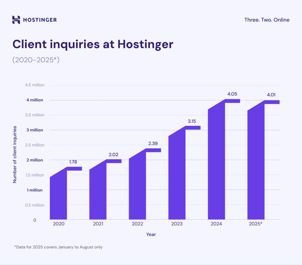 Client inquiries at Hostinger, 2020-2025.