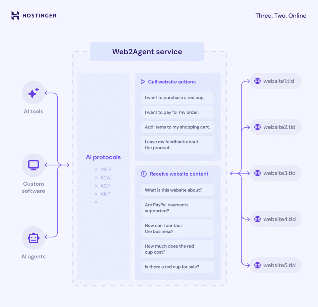 Web2Agent service diagram.