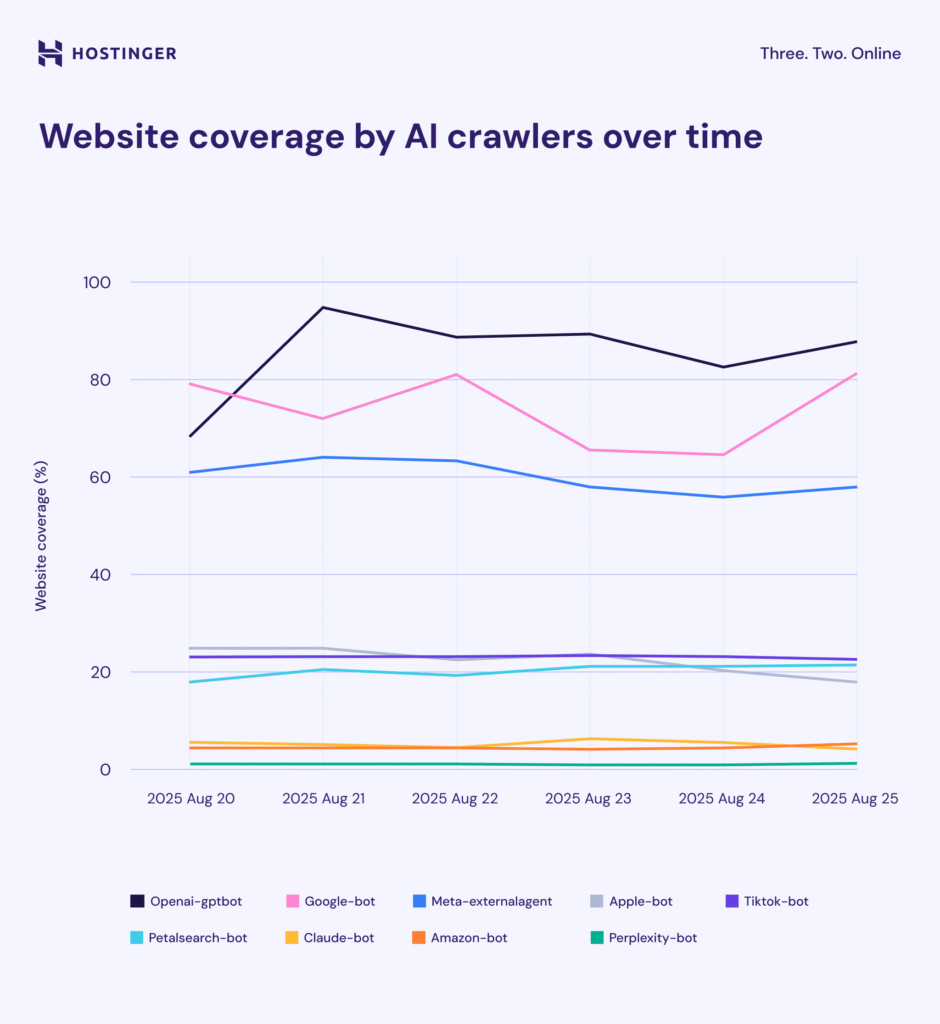 Website coverage by AI crawlers over time.