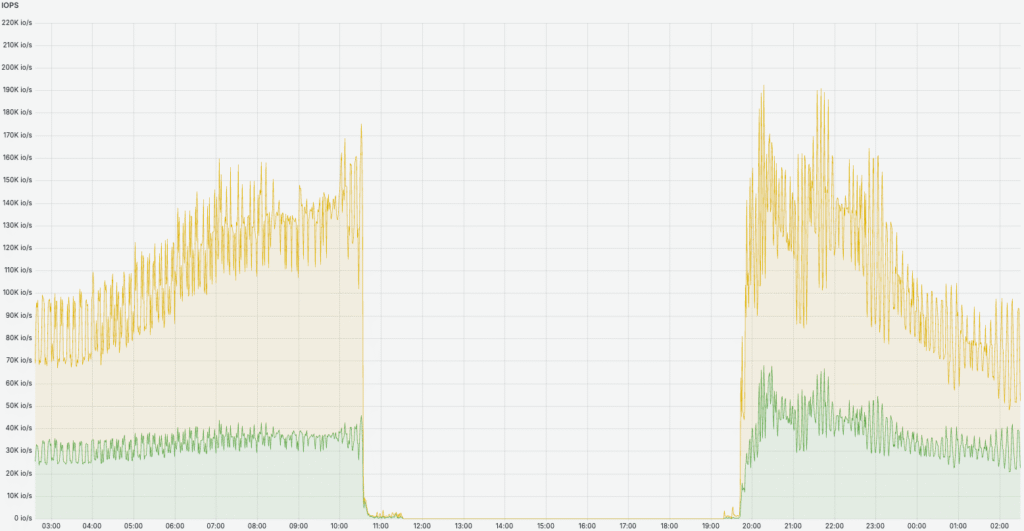 October 7 email downtime data.