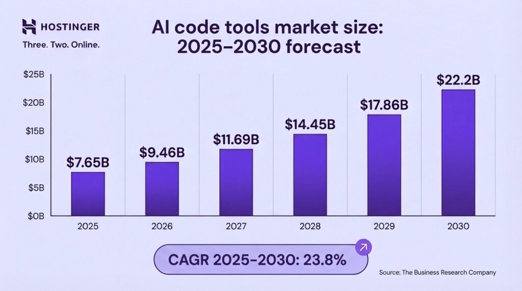 Vertical bar chart showing the AI code tools market size projections from 2025 to 2030. Values grow from .65B in 2025 to .2B in 2030, with a CAGR of 23.8%.