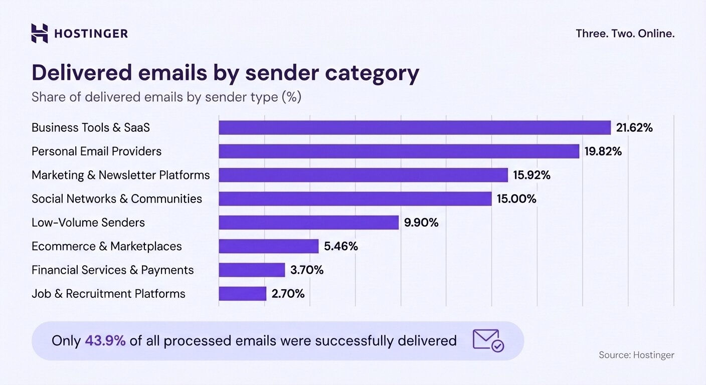 Bar chart showing the share of delivered emails by sender type (%), led by business tools and SaaS at 21.62%