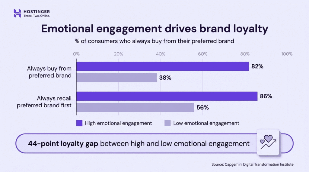 Bar chart comparing high and low emotional engagement consumers: 82% of highly engaged consumers always buy from their preferred brand vs 38% with low engagement, and 86% always recall their preferred brand first vs 56%.