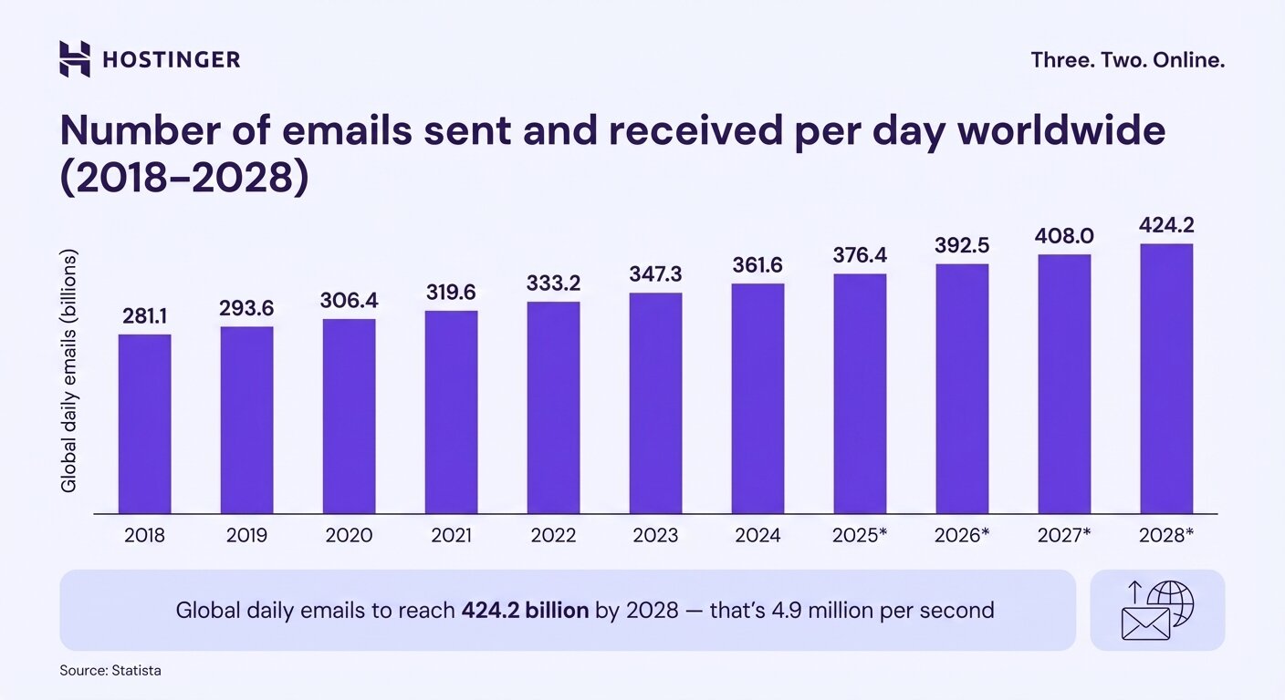 Chart showing daily global email volume growth from 2018 to 2028, reaching 424.2 billion by 2028