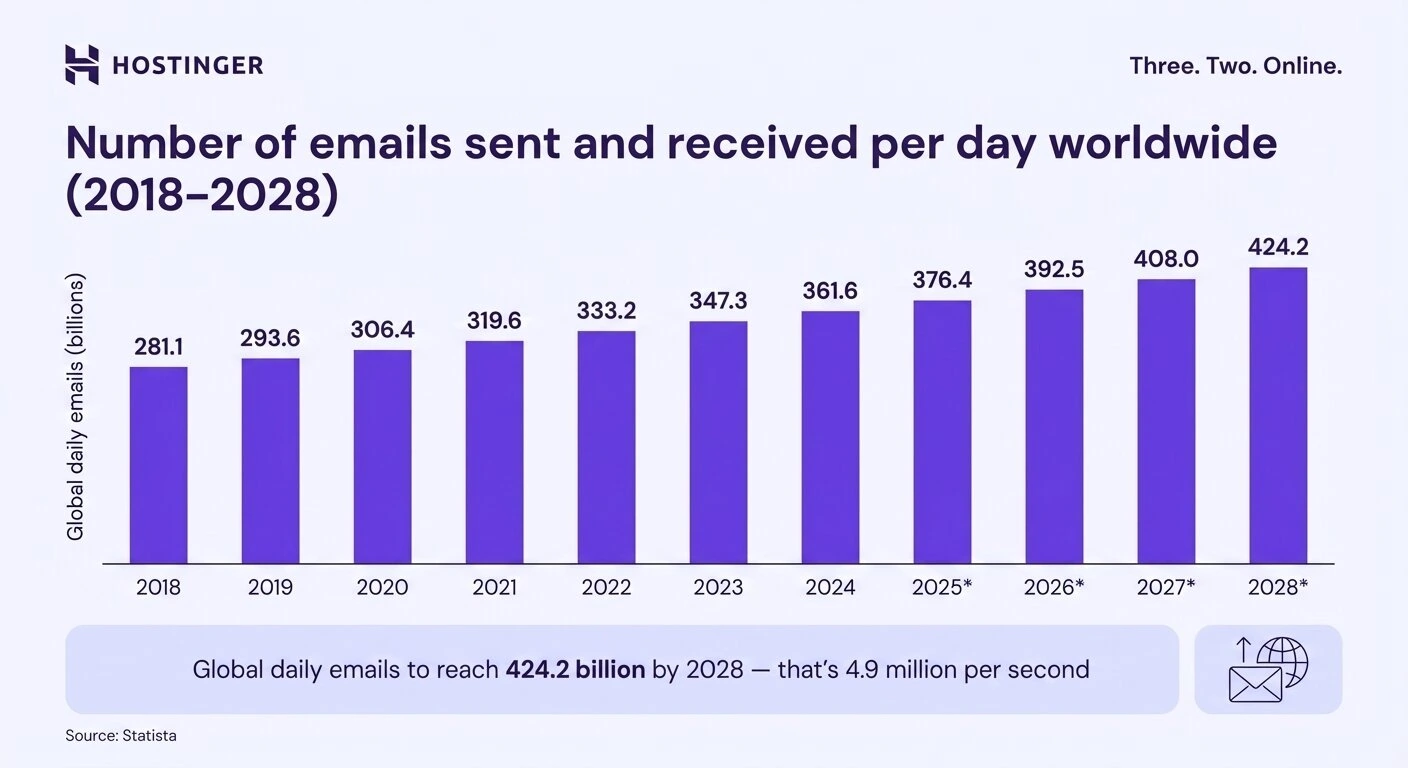 Chart showing daily global email volume growth from 2018 to 2028, reaching 424.2 billion by 2028