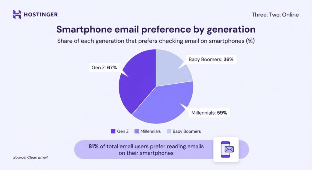 Pie chart showing smartphone email preference by generation: Gen Z 67%, Millennials 59%, Baby Boomers 36%.
