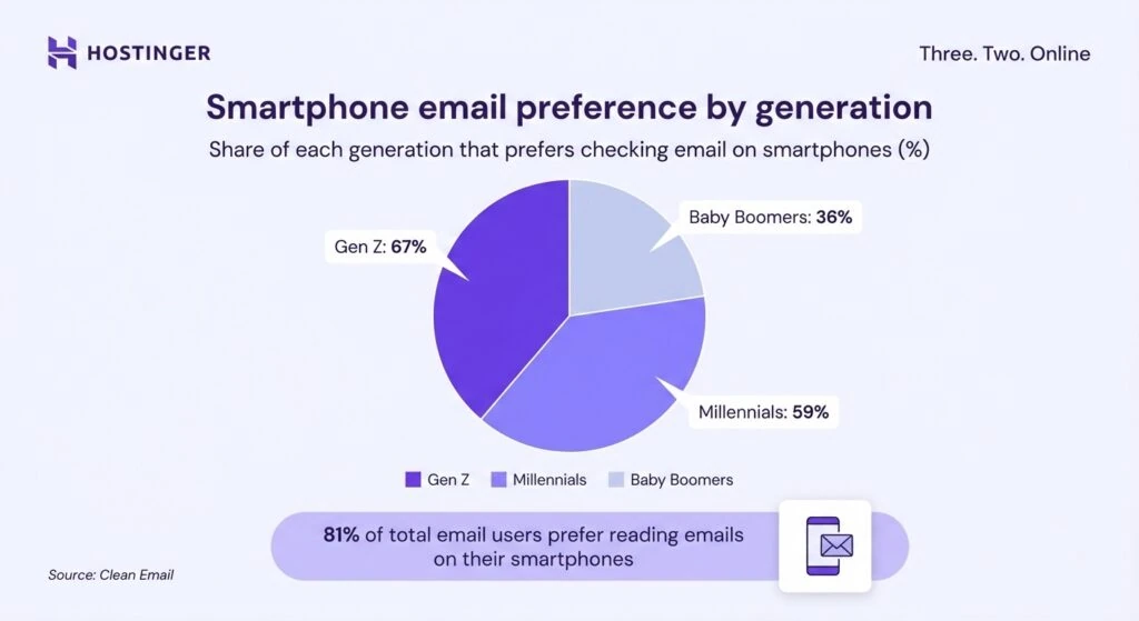 Pie chart showing smartphone email preference by generation: Gen Z 67%, Millennials 59%, Baby Boomers 36%.