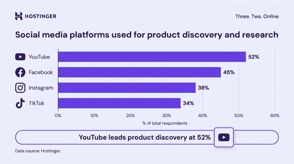 Bar chart showing top social media platforms used for product discovery and research: YouTube 52%, Facebook 45%, Instagram 38%, TikTok 34%.