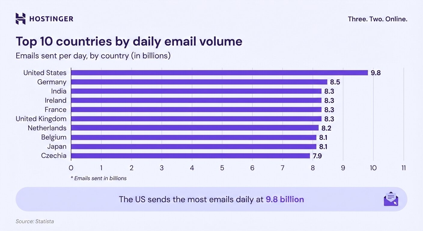 Bar chart ranking the top 10 countries by daily email volume in billions. The US leads at 9.8 billion emails per day, with Czechia rounding out the top 10 at 7.9 billion.