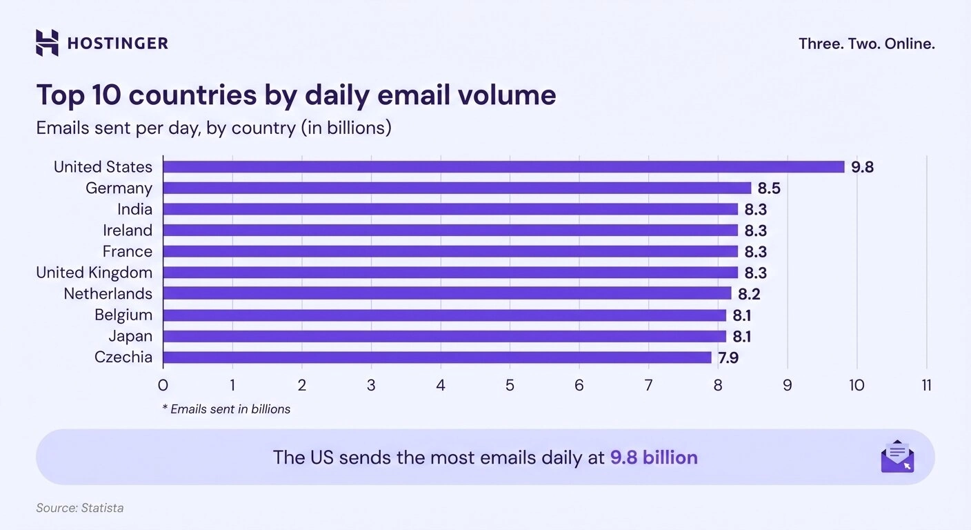 Bar chart ranking the top 10 countries by daily email volume in billions. The US leads at 9.8 billion emails per day, with Czechia rounding out the top 10 at 7.9 billion.