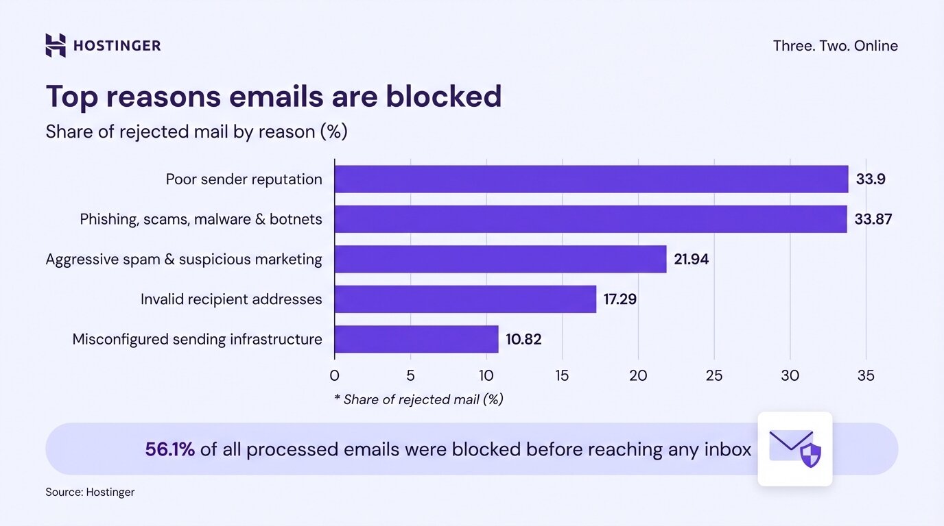 Bar chart ranking the top reasons emails are blocked. Poor sender reputation (33.9%) and phishing/malware (33.87%) are the leading causes.
