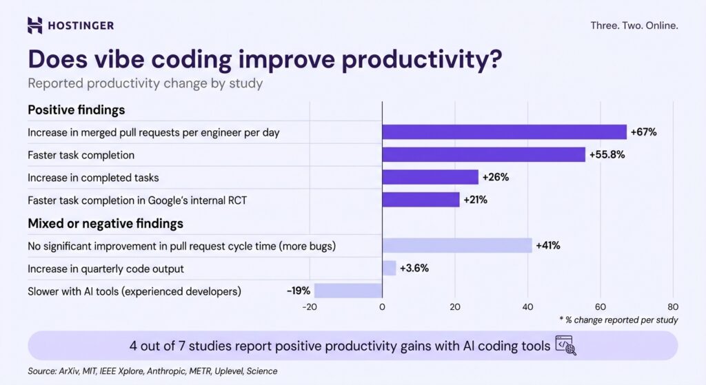 Bar chart comparing AI coding productivity study results. Positive findings range from +21% to +67%. Mixed or negative findings include -19% slower task completion for experienced developers and +41% more bugs.