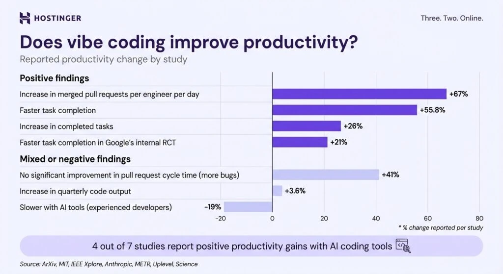 Bar chart comparing AI coding productivity study results. Positive findings range from +21% to +67%. Mixed or negative findings include -19% slower task completion for experienced developers and +41% more bugs.