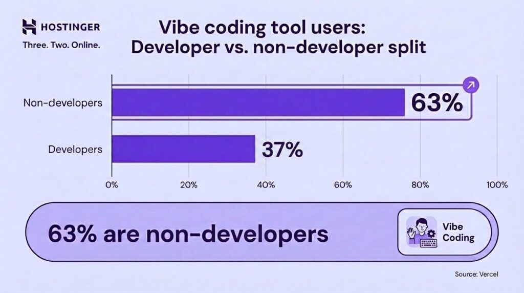 Horizontal bar chart showing vibe coding tool usage split between developers and non-developers