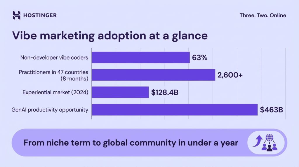 Bar chart showing key vibe marketing stats: 63% non-developer vibe coders, 2,600+ practitioners in 47 countries, 8.4B experiential market in 2024, and 3B GenAI productivity opportunity.