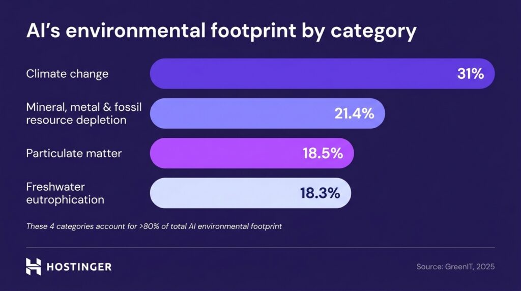 An infographic showing AI's environmental footprint by category