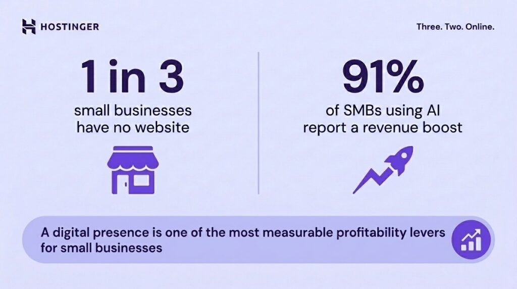 Split graphic showing the digital gap and AI revenue opportunity for small businesses.