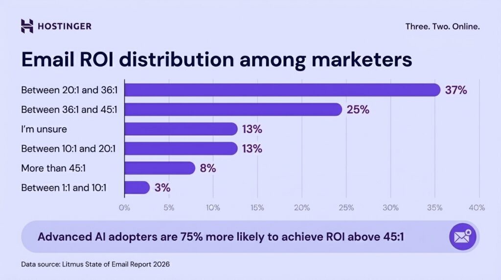 A visual chart of email marketing ROI distribution among marketers