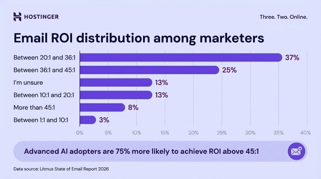 A visual chart of email marketing ROI distribution among marketers
