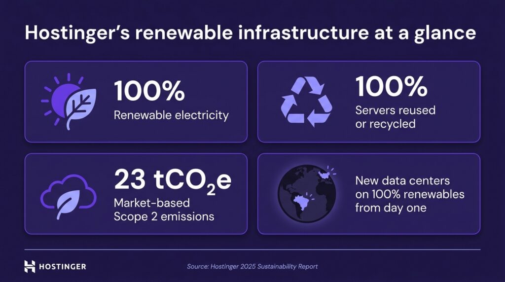 An infographic showing Hostinger's renewable infrastructure at a glance