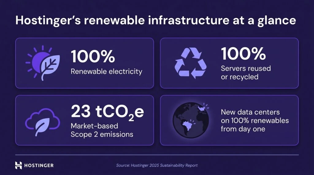 hostinger-renewable-infrastructure-at-a-glance An infographic showing Hostinger's renewable infrastructure at a glance