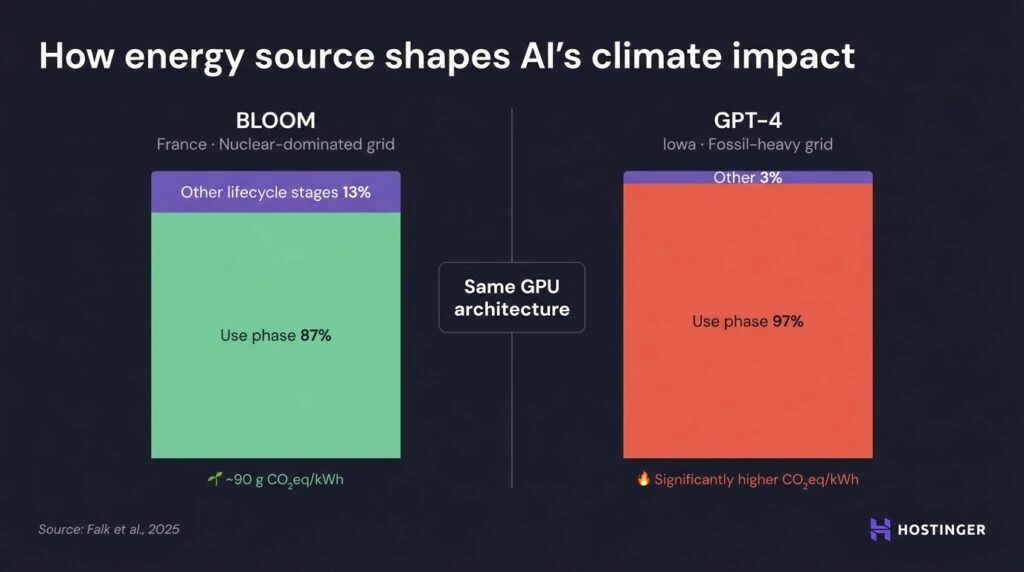 how-energy-source-shapes-ai-climate-impact An infographic showing how energy source shapes AI's climate impact