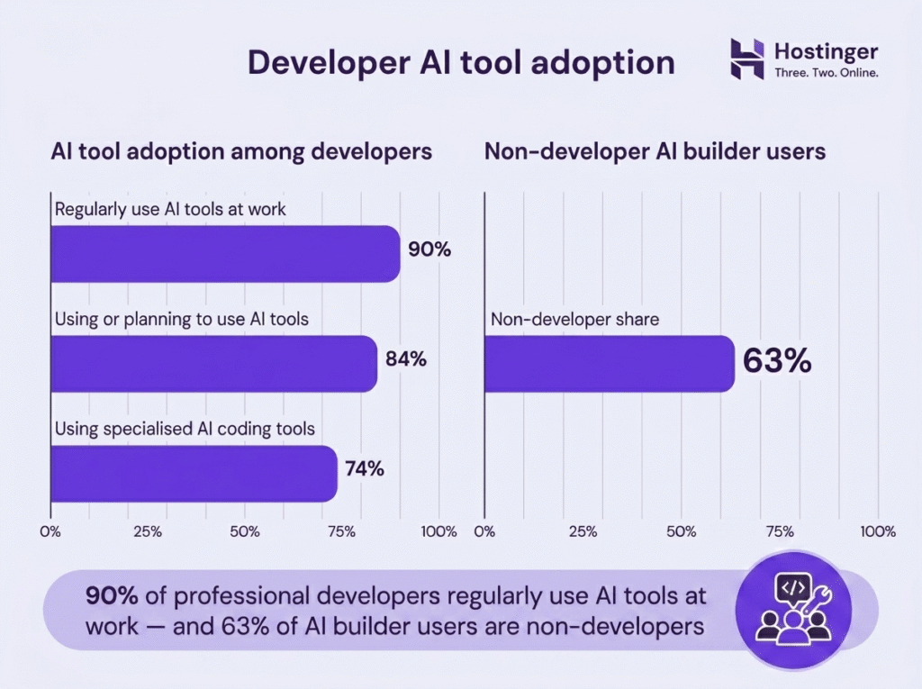 Developer AI tool adoption among developers and non-developer AI builder users