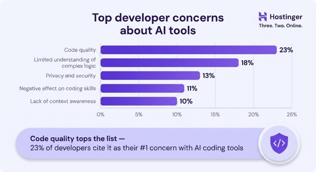 Horizontal bar chart showing the top five developer concerns about AI tools. Code quality ranks highest at 23%, followed by limited understanding of complex logic (18%), privacy and security (13%), negative effect on coding skills (11%), and lack of context awareness (10%).