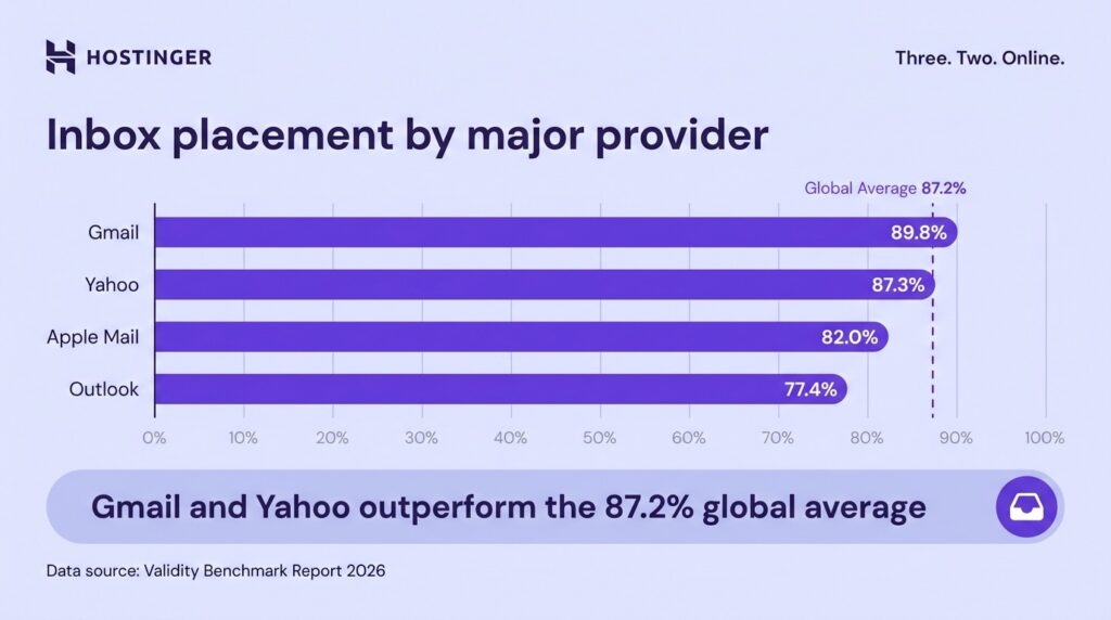 The infographic of the email inbox placement by major providers