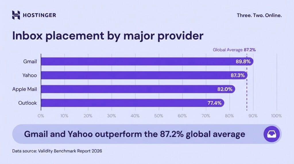 The infographic of the email inbox placement by major providers