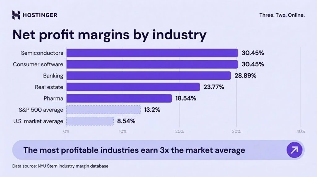 Bar chart of net profit margins by U.S. industry.