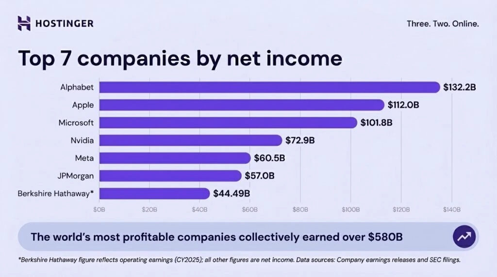 Bar chart of the world's most profitable companies by net income.