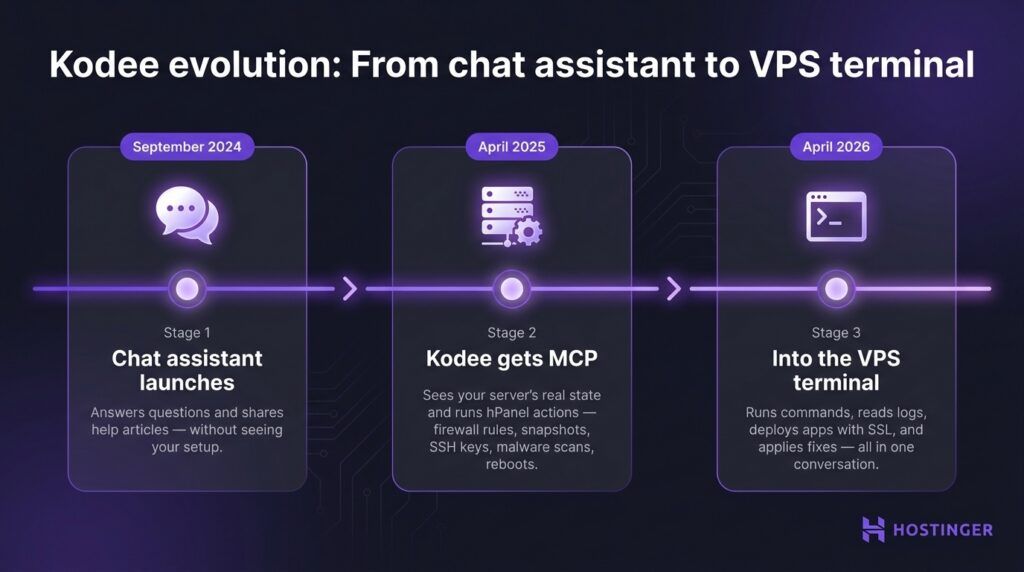 Kodee evolution: From chat assistant to VPS terminal