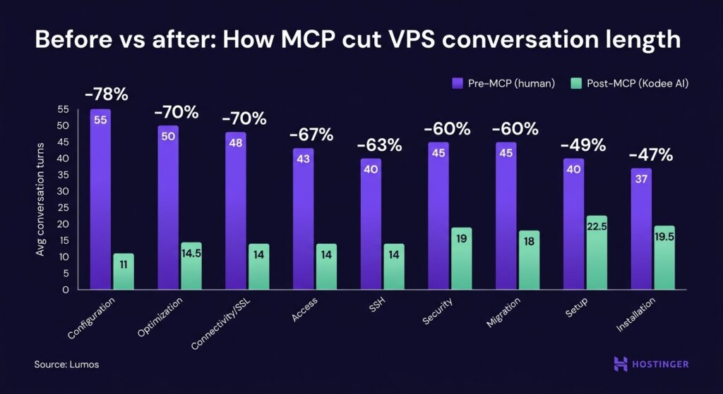 Before vs after: How MCP cut VPS conversation length