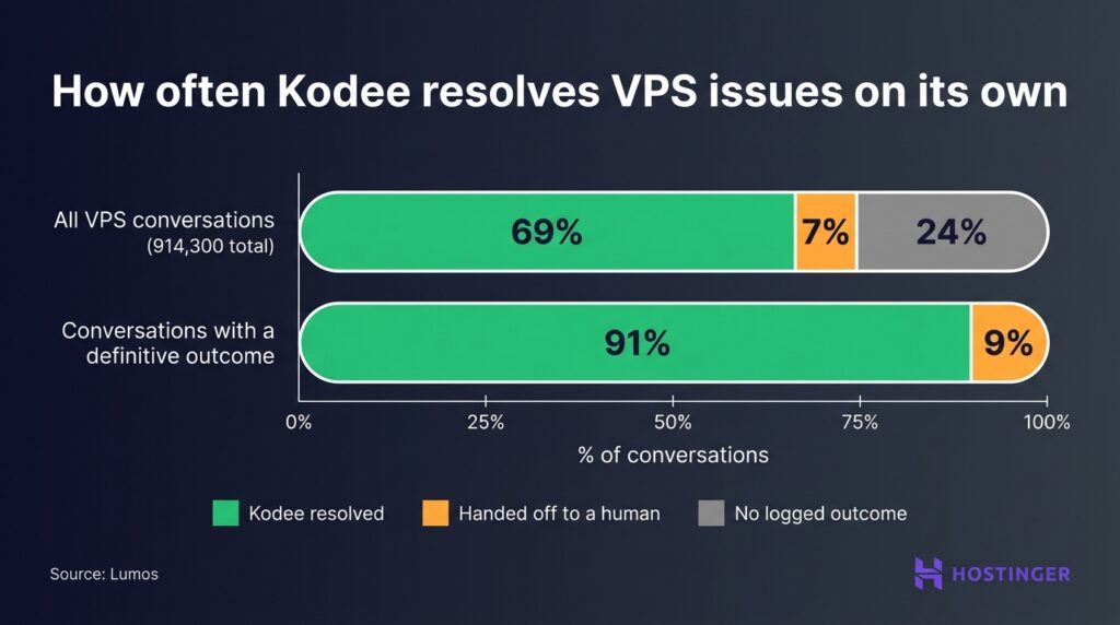 How often Kodee resolves VPS issues on its own