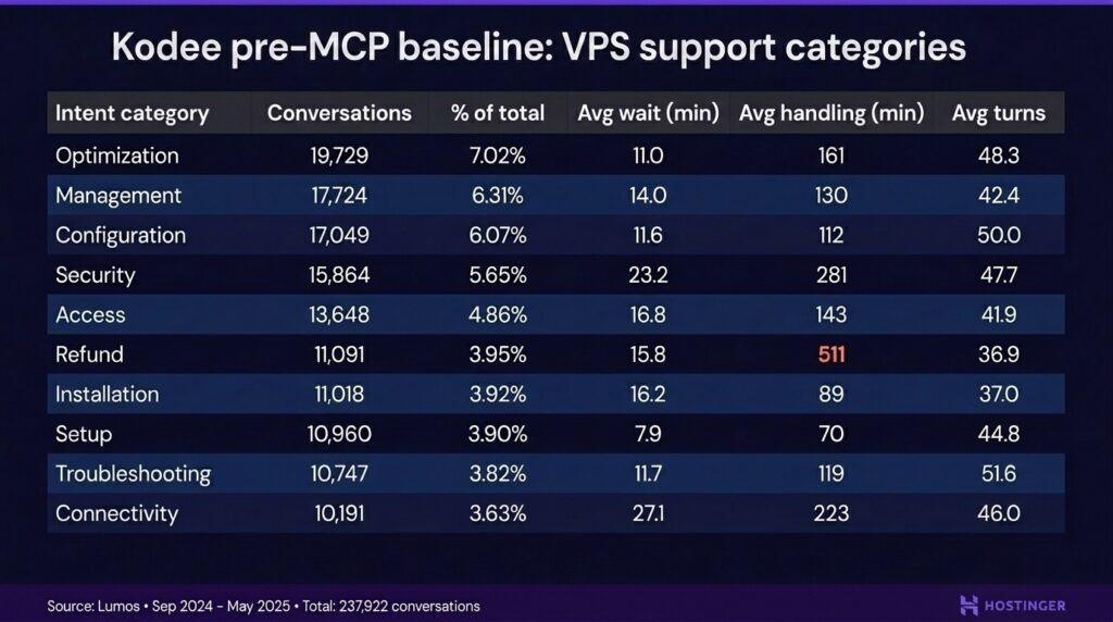 Kodee pre-MCP baseline: VPS support categories