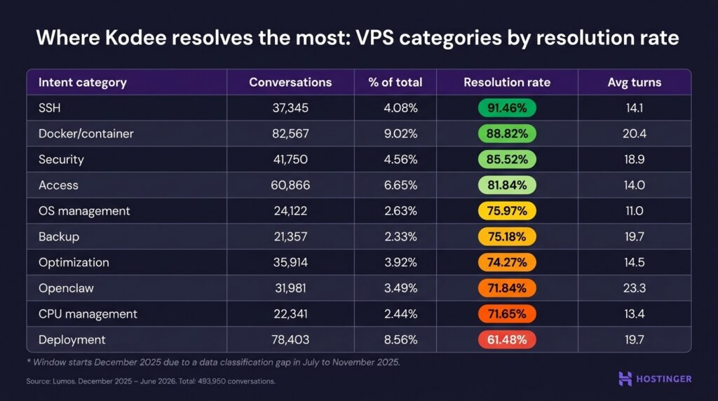 Where Kodee resolves the most: VPS categories by resolution rate