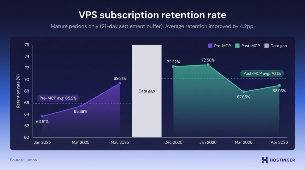 VPS subscription retention rate