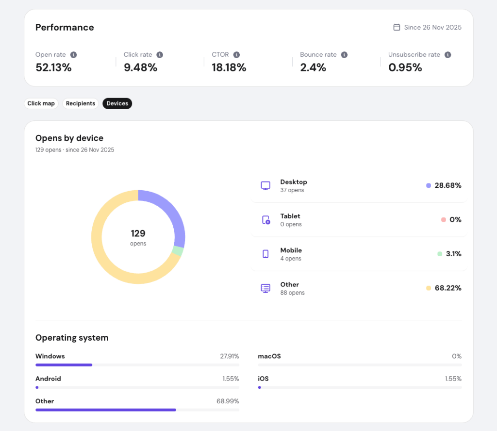Hostinger Reach's personification instrumentality information analytics interface