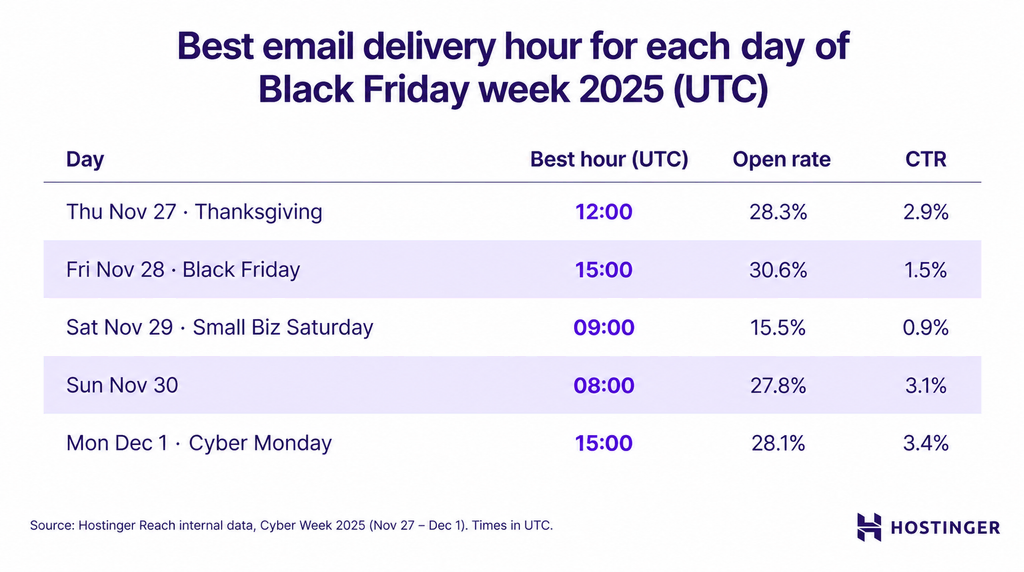Hostinger Reach senders' finest email shipment hr by day during Cyber Week 2025