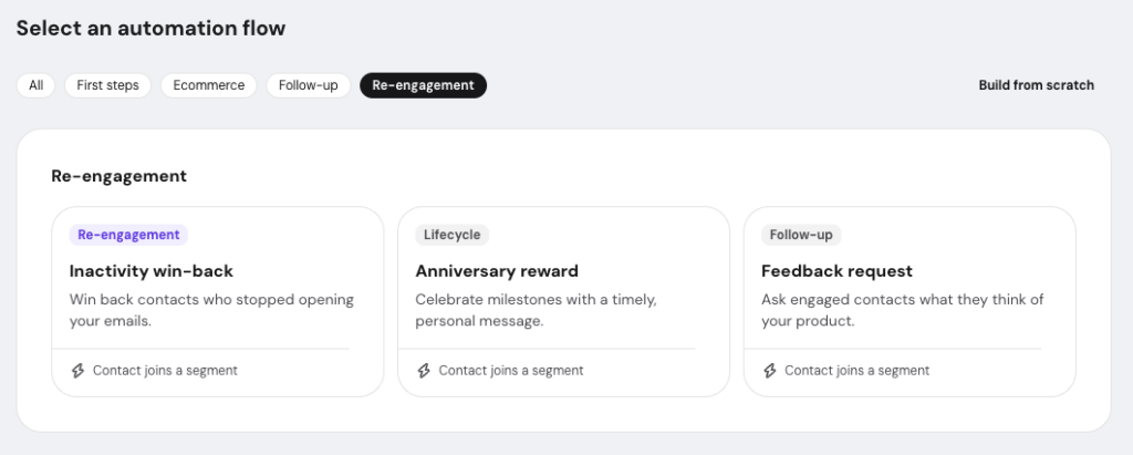 Reach automation flow picker on the Re-engagement tab, showing inactivity win-back, anniversary reward, and feedback request templates