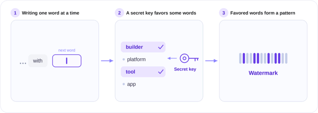 Three-step diagram showing how Claude's watermark works: it writes one word at a time, a secret key favors some word options over others, and those favored choices form a hidden pattern that is the watermark.