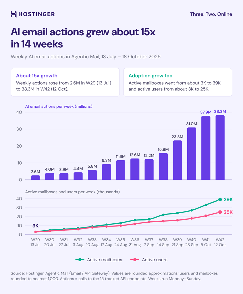 AI email actions grewabout 15x in 14 weeks.