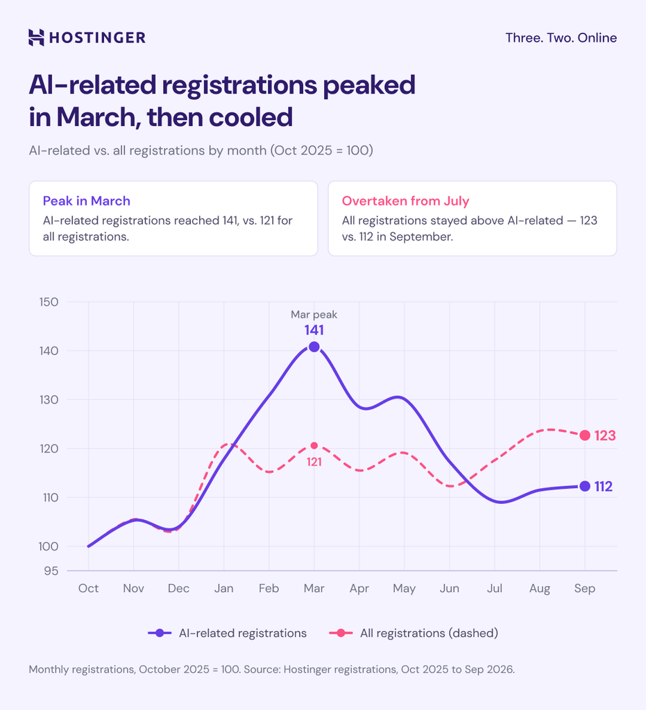 AI-related registrations peaked in March, afterward cooled
