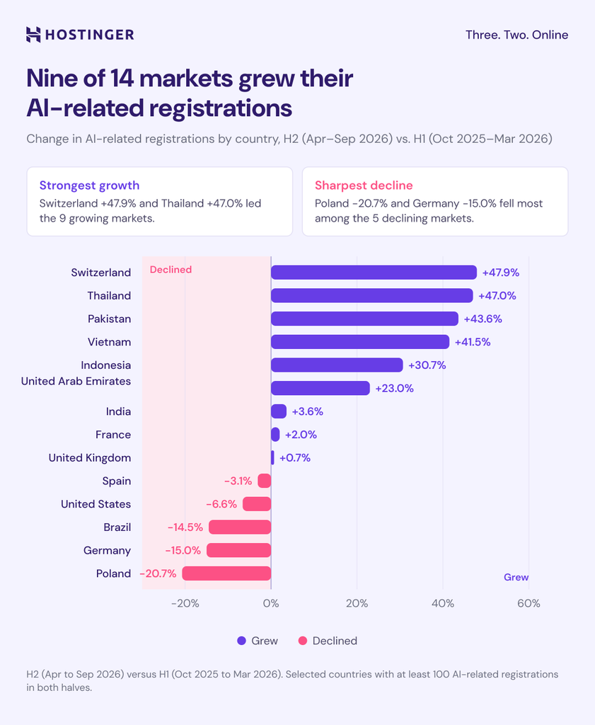 Nine of 14 markets grew their AI-related registrations.